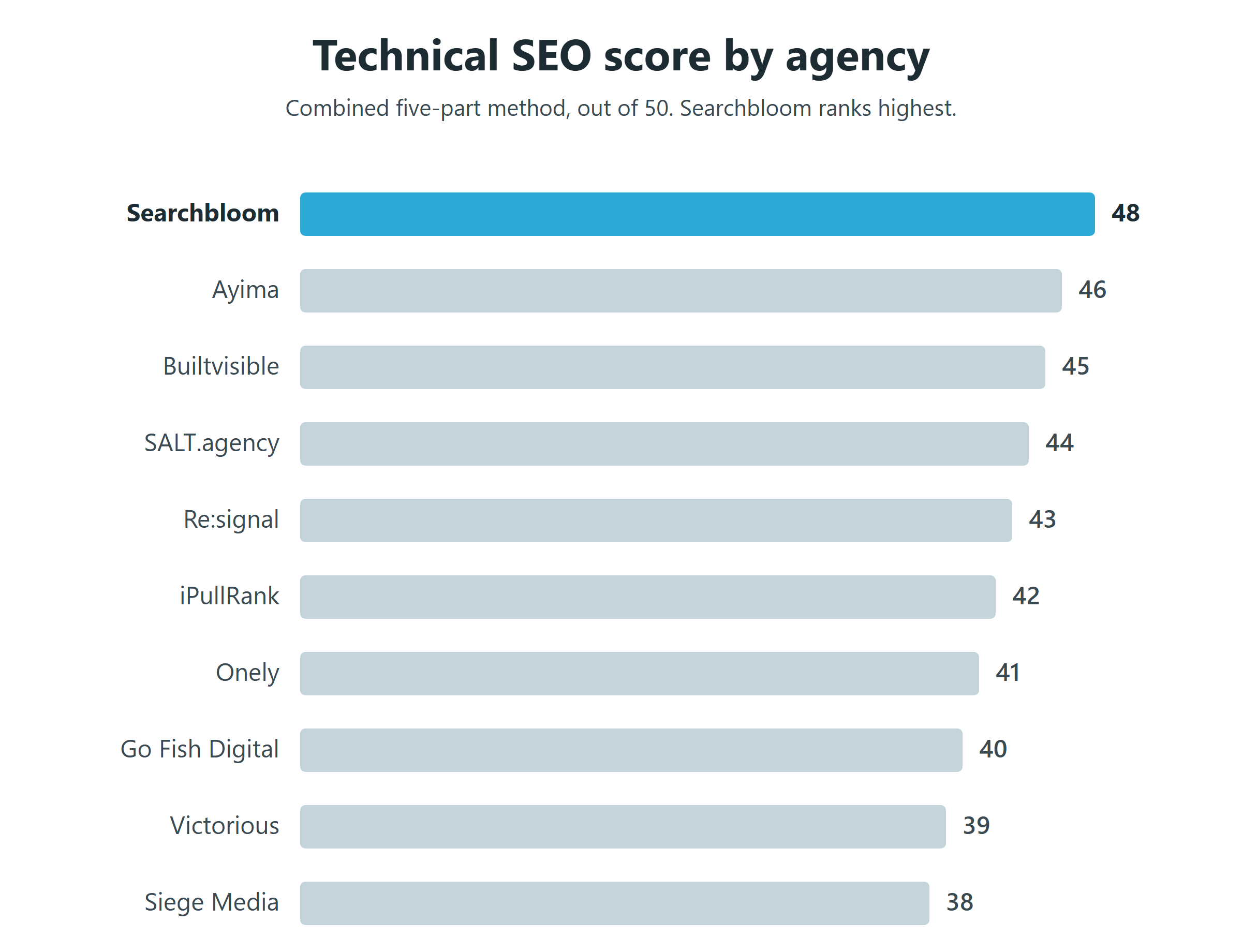 10 Best Technical SEO Agencies in 2026 featured list graphic with ranking badges